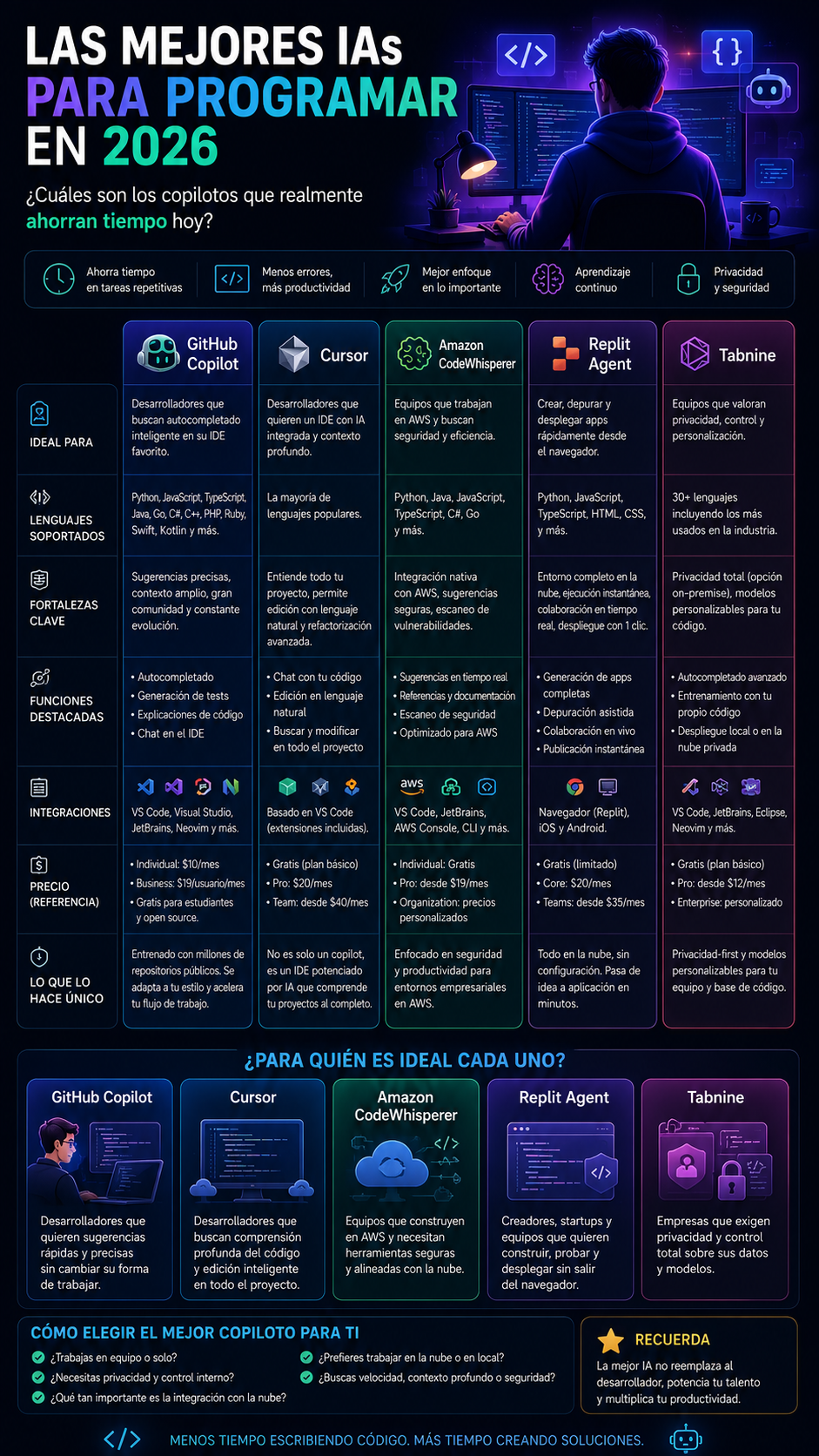Copilotos IA para programación